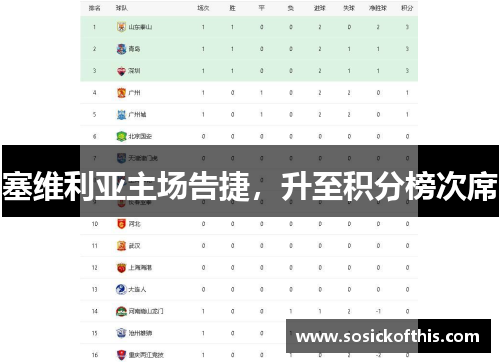 塞维利亚主场告捷，升至积分榜次席