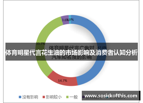 体育明星代言花生油的市场影响及消费者认知分析